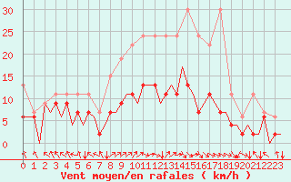 Courbe de la force du vent pour Zurich-Kloten