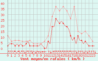 Courbe de la force du vent pour Samedam-Flugplatz