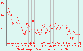 Courbe de la force du vent pour Zaragoza / Aeropuerto