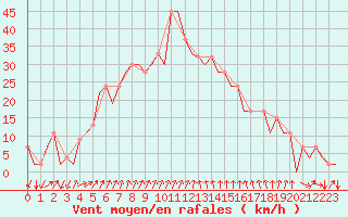 Courbe de la force du vent pour Gerona (Esp)