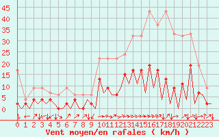Courbe de la force du vent pour Locarno-Magadino