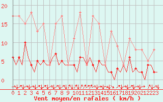 Courbe de la force du vent pour San Sebastian (Esp)