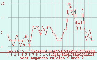 Courbe de la force du vent pour Zaragoza / Aeropuerto
