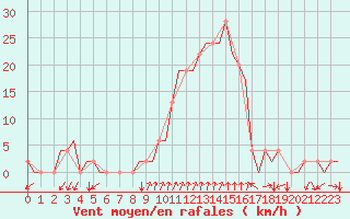 Courbe de la force du vent pour Gerona (Esp)