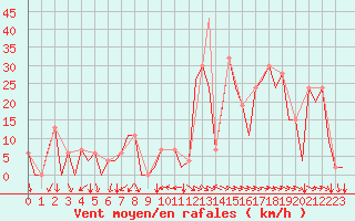 Courbe de la force du vent pour Reus (Esp)