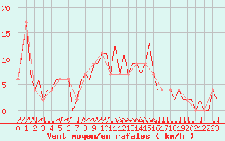 Courbe de la force du vent pour Uzice-Ponikve