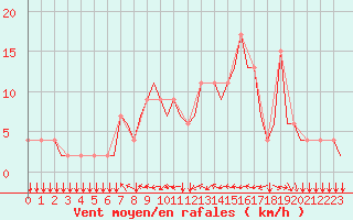 Courbe de la force du vent pour Tuzla