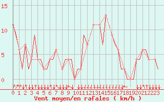 Courbe de la force du vent pour San Sebastian (Esp)