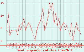 Courbe de la force du vent pour Skopje-Petrovec