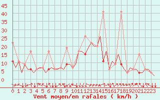 Courbe de la force du vent pour Malatya / Erhac