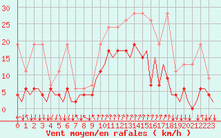 Courbe de la force du vent pour Lugano (Sw)