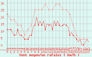Courbe de la force du vent pour Lappeenranta