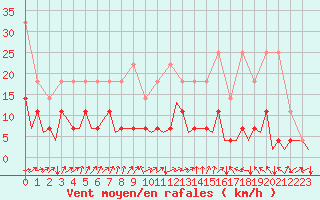 Courbe de la force du vent pour Frankfort (All)