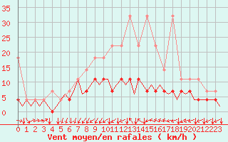 Courbe de la force du vent pour Muenster / Osnabrueck