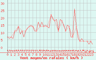 Courbe de la force du vent pour Kajaani