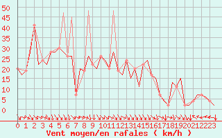 Courbe de la force du vent pour Bilbao (Esp)