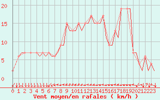 Courbe de la force du vent pour Ibiza (Esp)