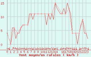 Courbe de la force du vent pour Linkoping / Saab