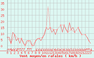 Courbe de la force du vent pour Oberpfaffenhofen