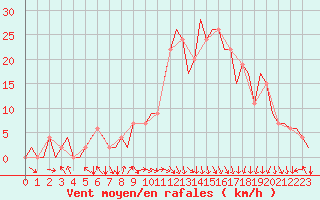 Courbe de la force du vent pour Pamplona (Esp)