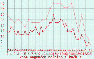 Courbe de la force du vent pour Duesseldorf