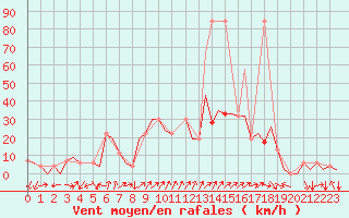 Courbe de la force du vent pour Vitoria
