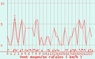 Courbe de la force du vent pour Pamplona (Esp)