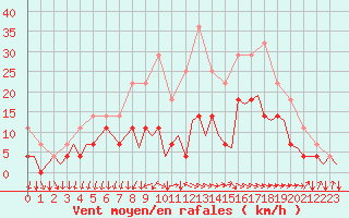 Courbe de la force du vent pour Tampere / Pirkkala