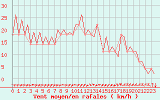 Courbe de la force du vent pour Stockholm / Bromma