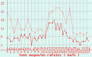 Courbe de la force du vent pour Lugano (Sw)