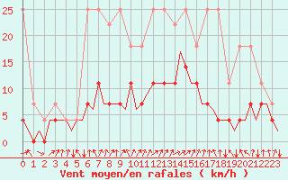 Courbe de la force du vent pour Frankfort (All)