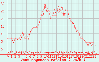 Courbe de la force du vent pour Helsinki-Vantaa