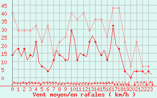 Courbe de la force du vent pour Stuttgart-Echterdingen