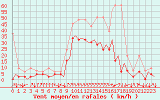 Courbe de la force du vent pour Samedam-Flugplatz