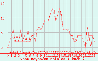 Courbe de la force du vent pour Treviso / S. Angelo