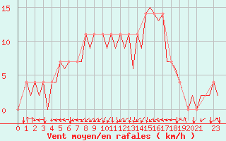 Courbe de la force du vent pour Ingolstadt