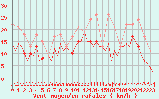 Courbe de la force du vent pour San Sebastian (Esp)