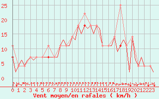 Courbe de la force du vent pour Rygge