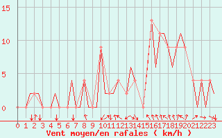 Courbe de la force du vent pour Pamplona (Esp)