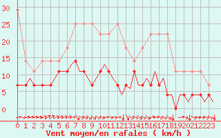 Courbe de la force du vent pour Volkel