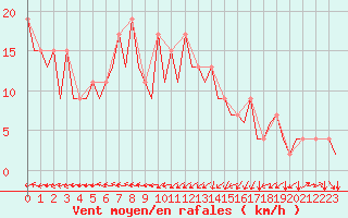 Courbe de la force du vent pour Melilla