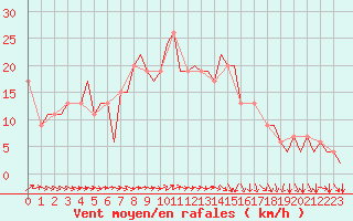 Courbe de la force du vent pour Ibiza (Esp)