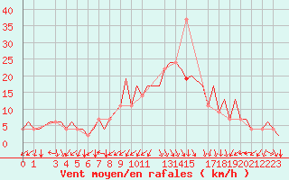 Courbe de la force du vent pour Oran / Es Senia