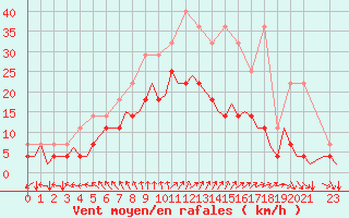 Courbe de la force du vent pour Hamburg-Fuhlsbuettel