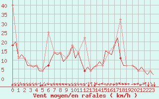 Courbe de la force du vent pour Alesund / Vigra