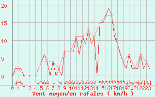 Courbe de la force du vent pour Gerona (Esp)