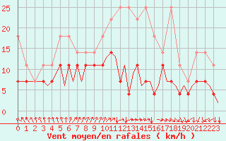 Courbe de la force du vent pour Maastricht / Zuid Limburg (PB)