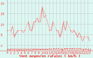 Courbe de la force du vent pour Laupheim