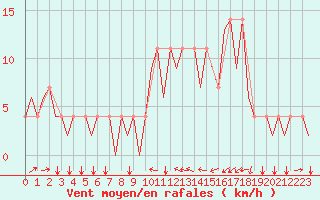Courbe de la force du vent pour Innsbruck-Flughafen