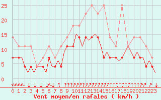 Courbe de la force du vent pour Beauvechain (Be)